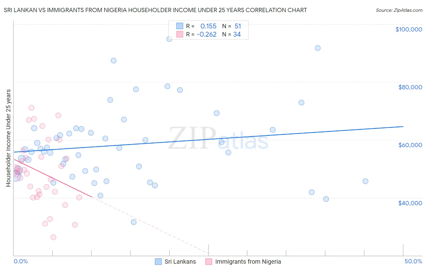 Sri Lankan vs Immigrants from Nigeria Householder Income Under 25 years