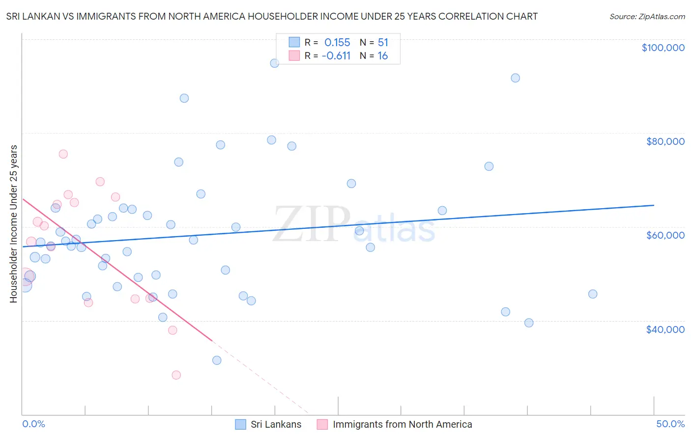 Sri Lankan vs Immigrants from North America Householder Income Under 25 years
