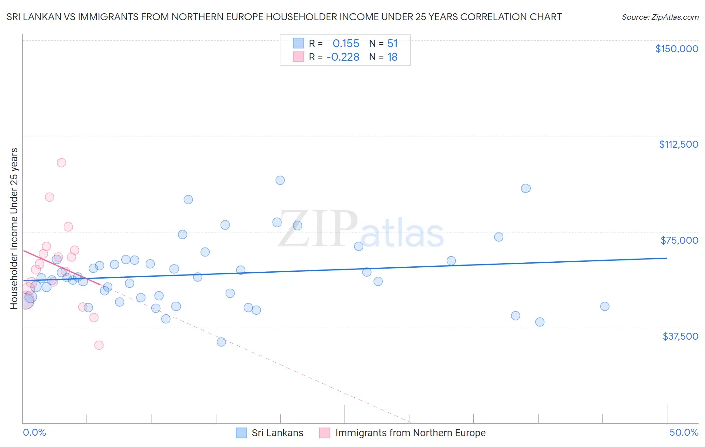 Sri Lankan vs Immigrants from Northern Europe Householder Income Under 25 years