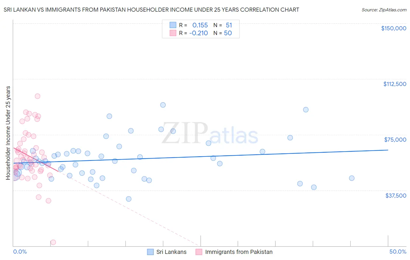 Sri Lankan vs Immigrants from Pakistan Householder Income Under 25 years