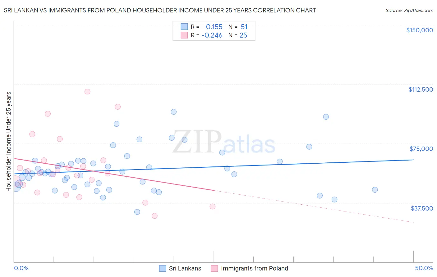 Sri Lankan vs Immigrants from Poland Householder Income Under 25 years