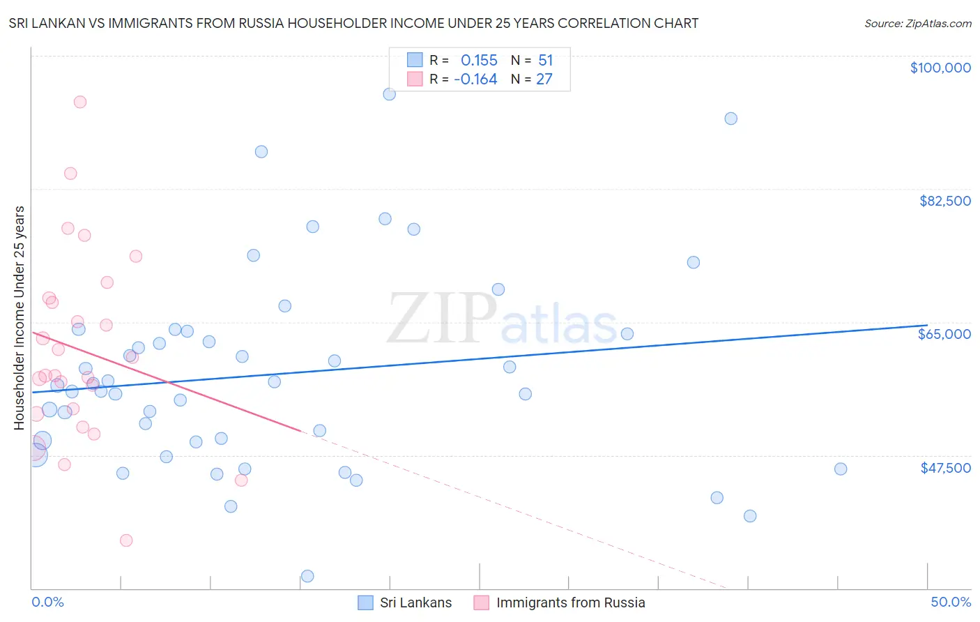 Sri Lankan vs Immigrants from Russia Householder Income Under 25 years