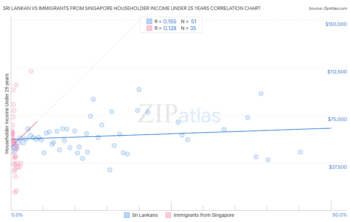 Sri Lankan vs Immigrants from Singapore Householder Income Under 25 years
