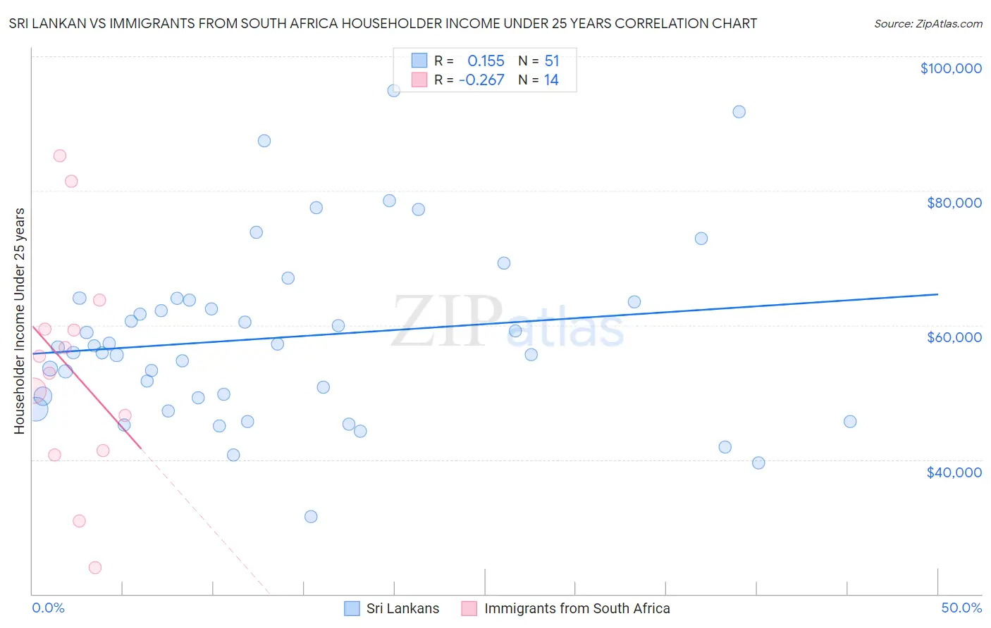 Sri Lankan vs Immigrants from South Africa Householder Income Under 25 years