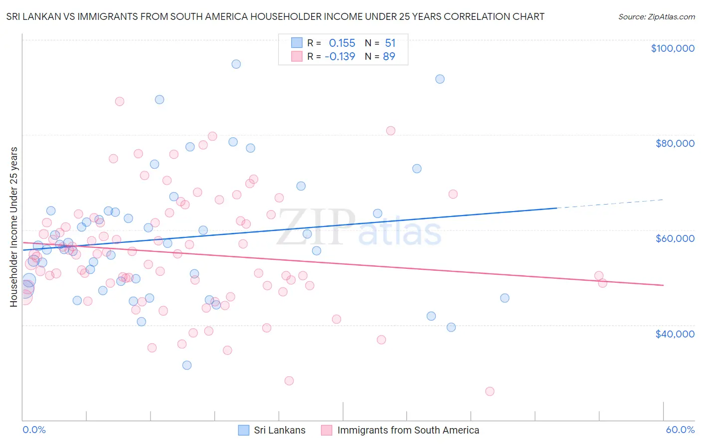Sri Lankan vs Immigrants from South America Householder Income Under 25 years