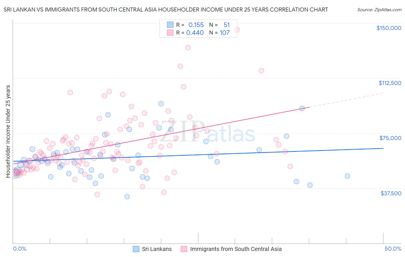 Sri Lankan vs Immigrants from South Central Asia Householder Income Under 25 years