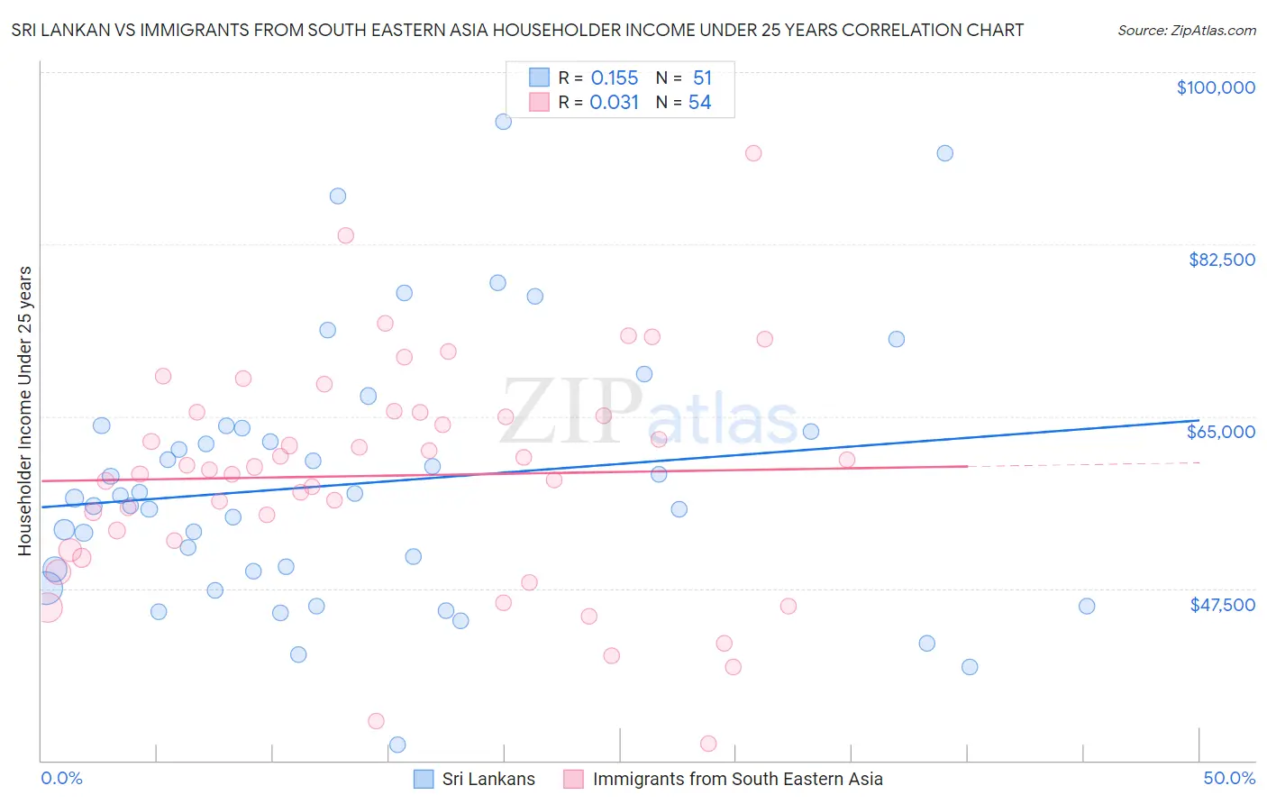 Sri Lankan vs Immigrants from South Eastern Asia Householder Income Under 25 years