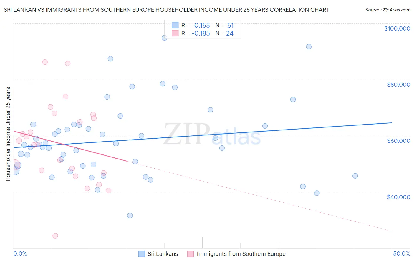 Sri Lankan vs Immigrants from Southern Europe Householder Income Under 25 years