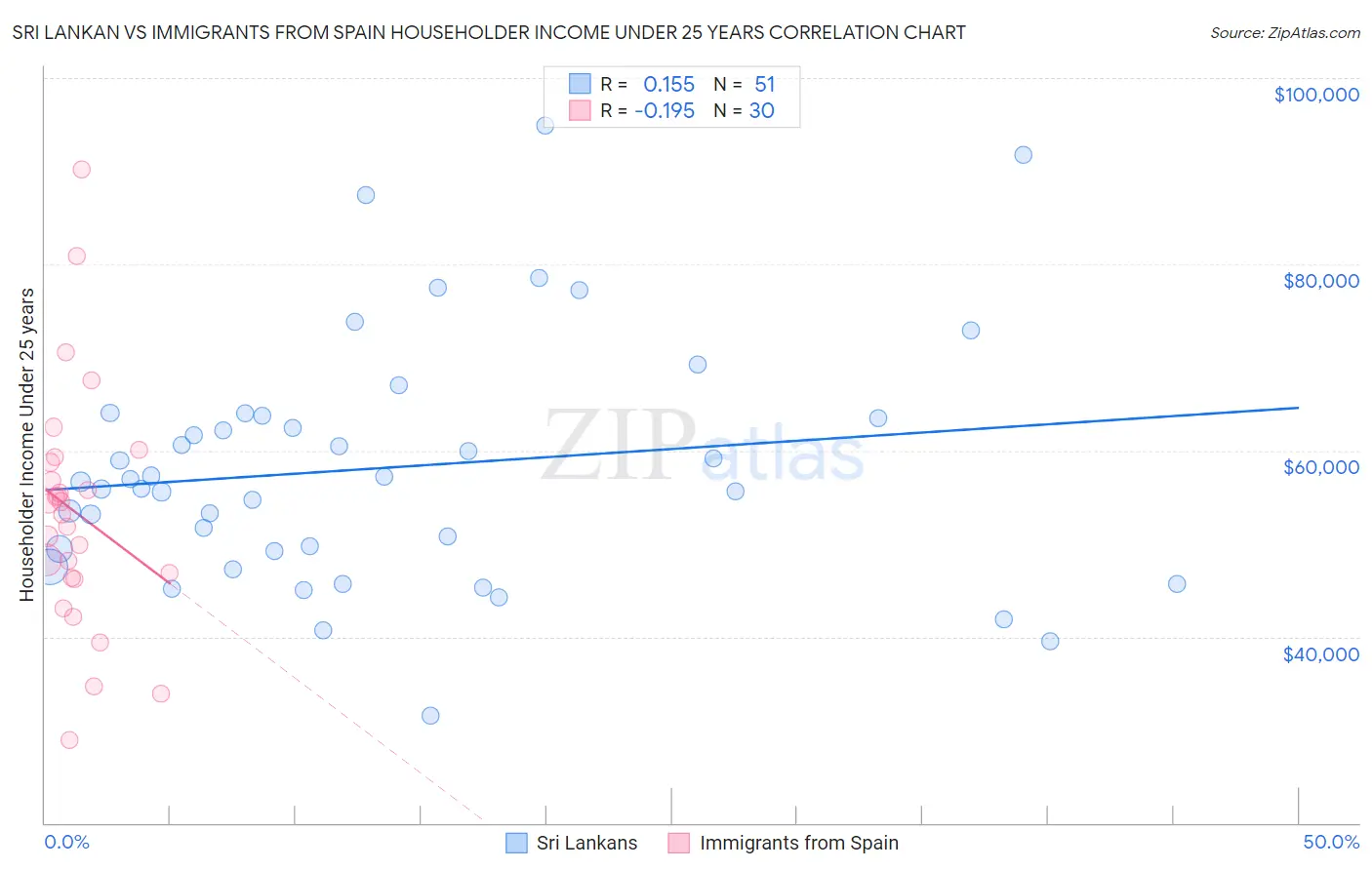 Sri Lankan vs Immigrants from Spain Householder Income Under 25 years