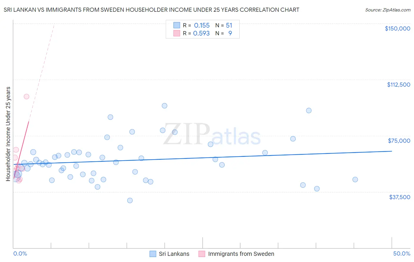 Sri Lankan vs Immigrants from Sweden Householder Income Under 25 years