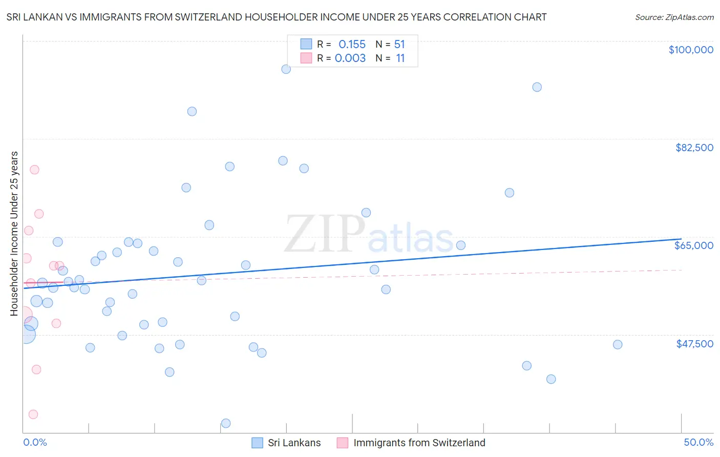 Sri Lankan vs Immigrants from Switzerland Householder Income Under 25 years