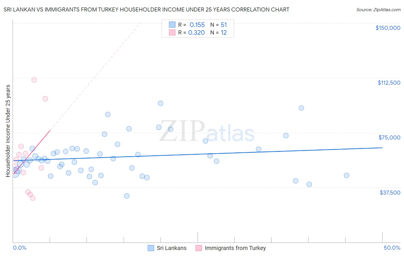 Sri Lankan vs Immigrants from Turkey Householder Income Under 25 years