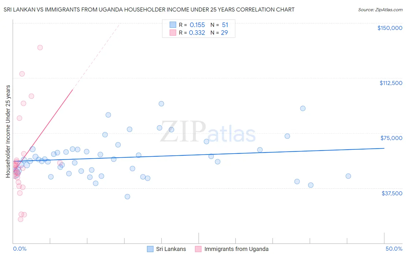 Sri Lankan vs Immigrants from Uganda Householder Income Under 25 years
