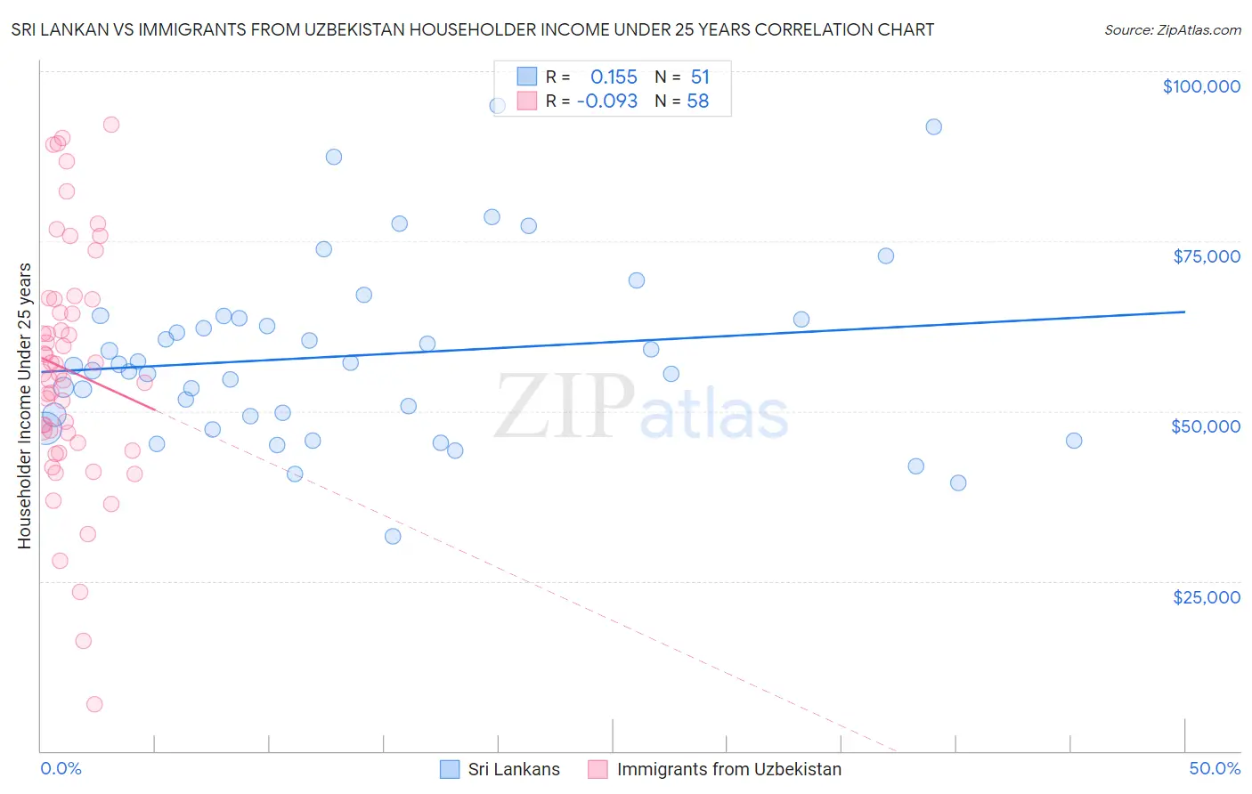 Sri Lankan vs Immigrants from Uzbekistan Householder Income Under 25 years