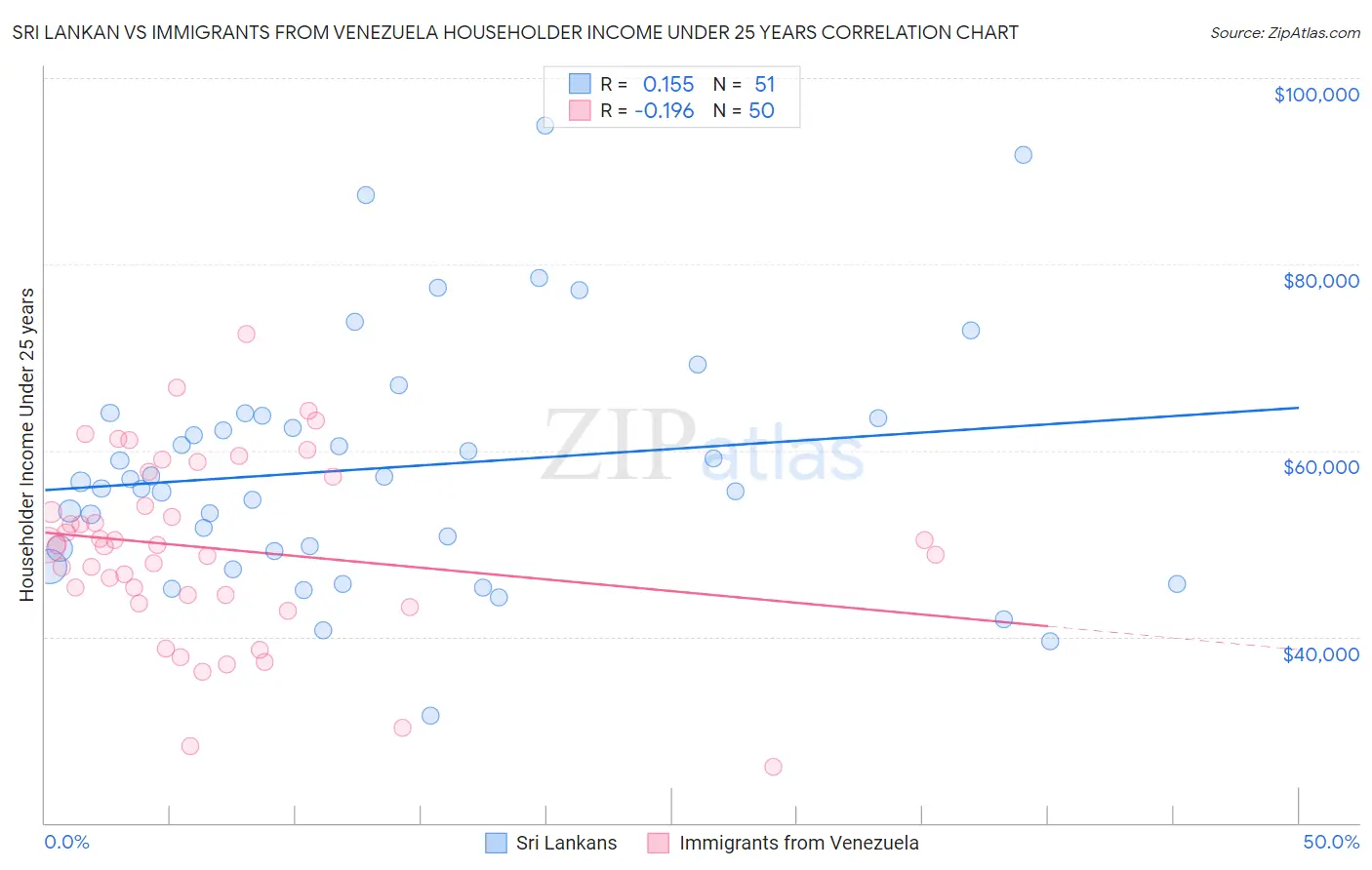 Sri Lankan vs Immigrants from Venezuela Householder Income Under 25 years