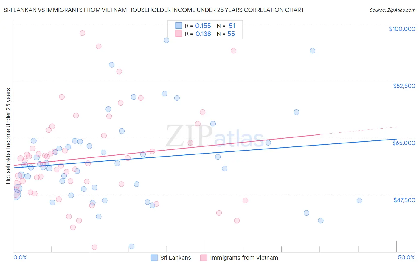 Sri Lankan vs Immigrants from Vietnam Householder Income Under 25 years