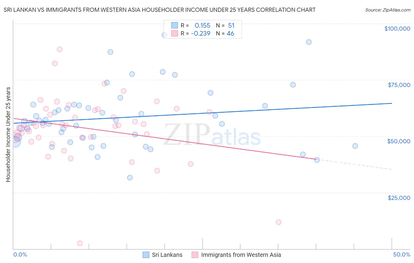 Sri Lankan vs Immigrants from Western Asia Householder Income Under 25 years