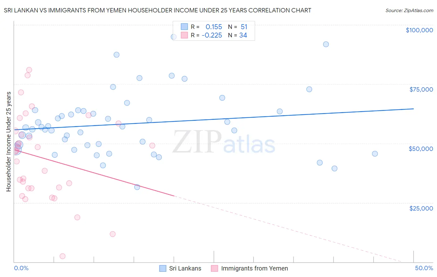 Sri Lankan vs Immigrants from Yemen Householder Income Under 25 years