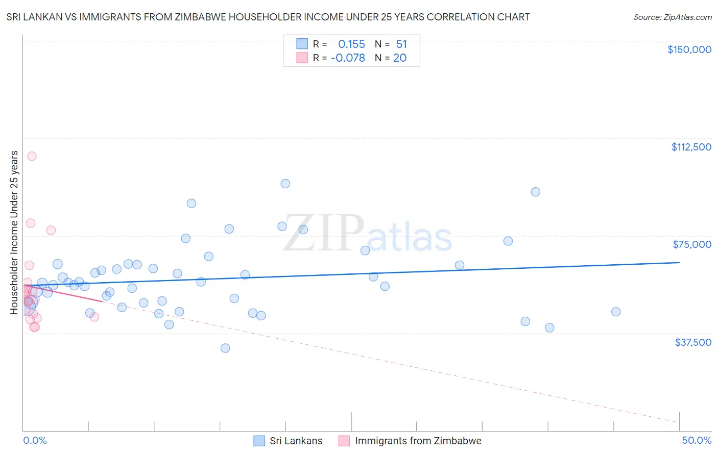 Sri Lankan vs Immigrants from Zimbabwe Householder Income Under 25 years
