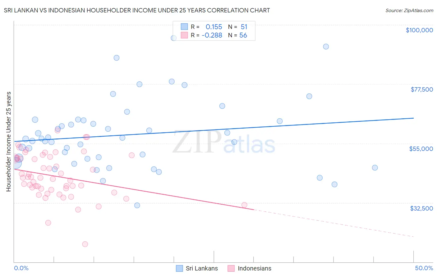 Sri Lankan vs Indonesian Householder Income Under 25 years
