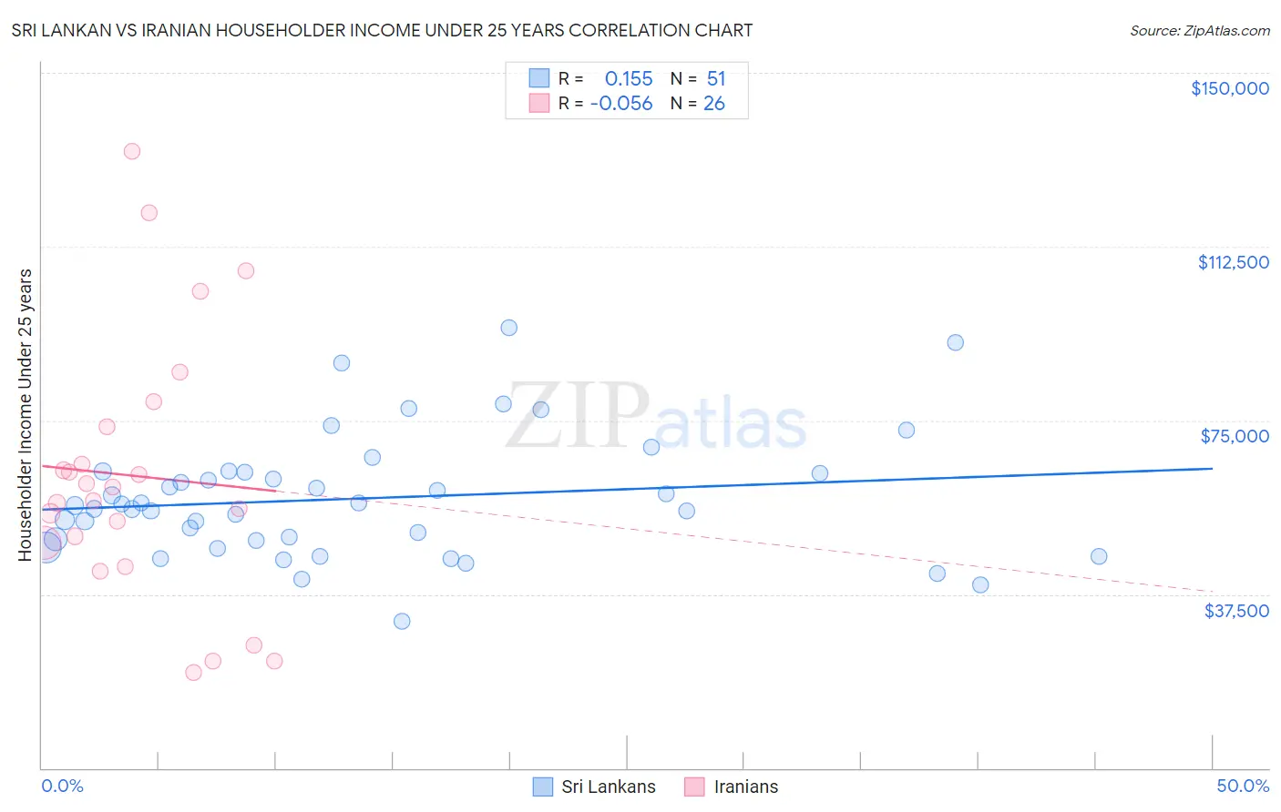Sri Lankan vs Iranian Householder Income Under 25 years