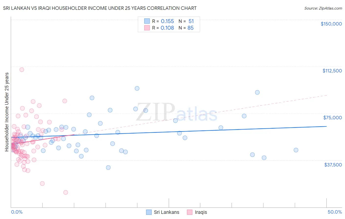 Sri Lankan vs Iraqi Householder Income Under 25 years