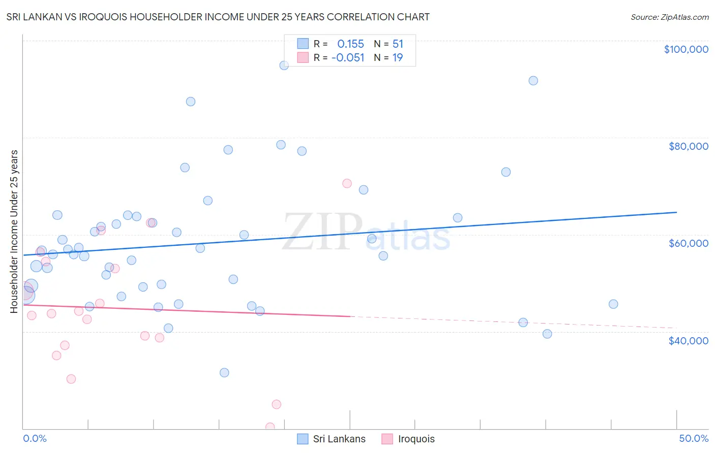 Sri Lankan vs Iroquois Householder Income Under 25 years