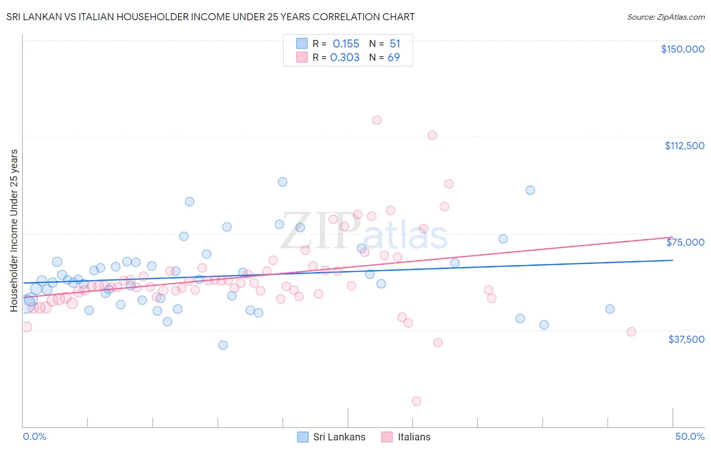 Sri Lankan vs Italian Householder Income Under 25 years