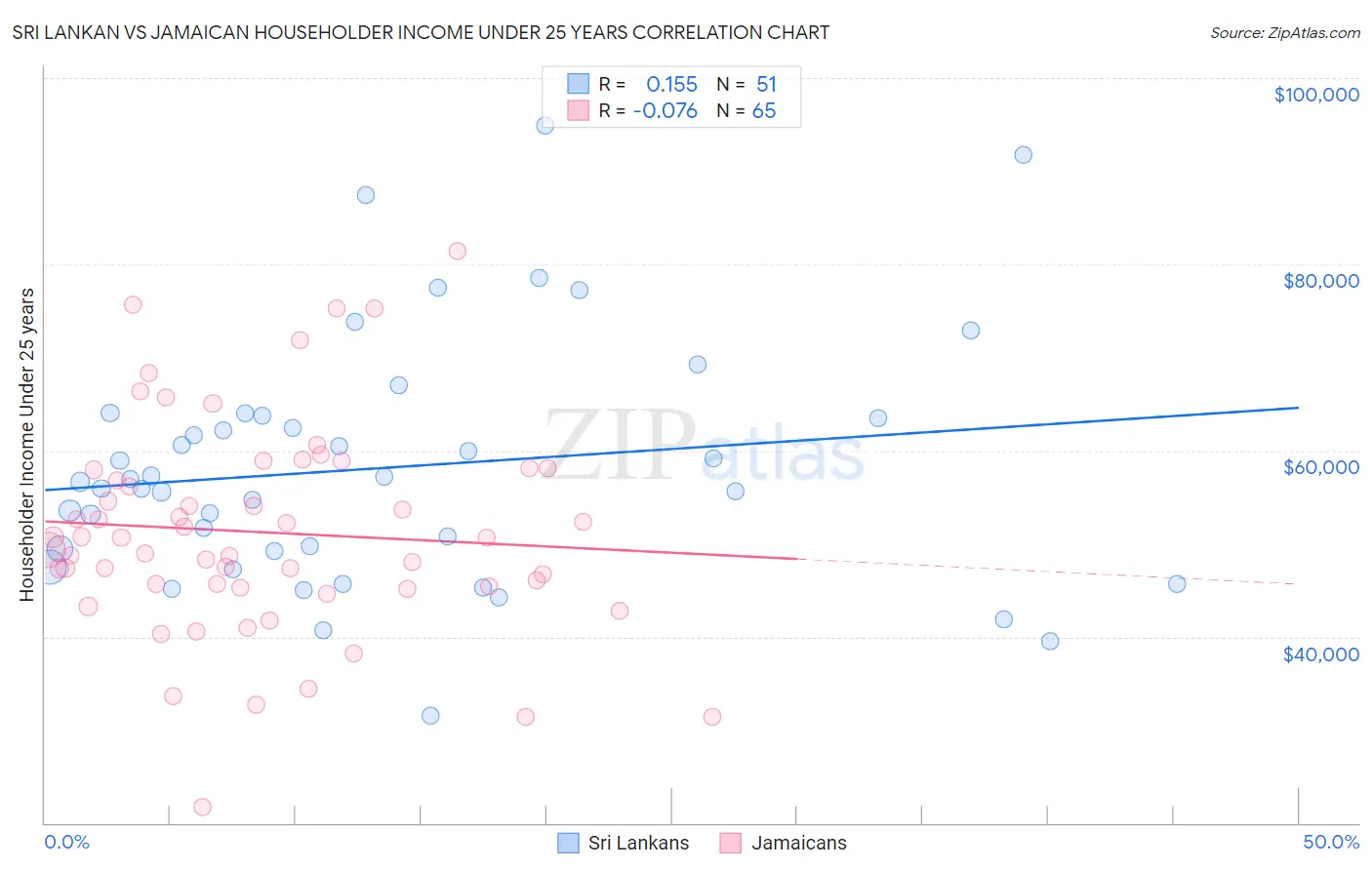 Sri Lankan vs Jamaican Householder Income Under 25 years