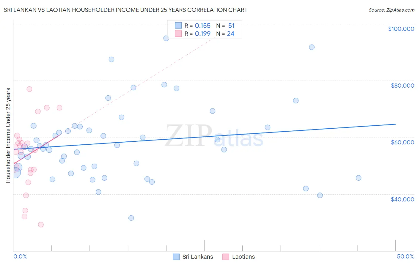 Sri Lankan vs Laotian Householder Income Under 25 years
