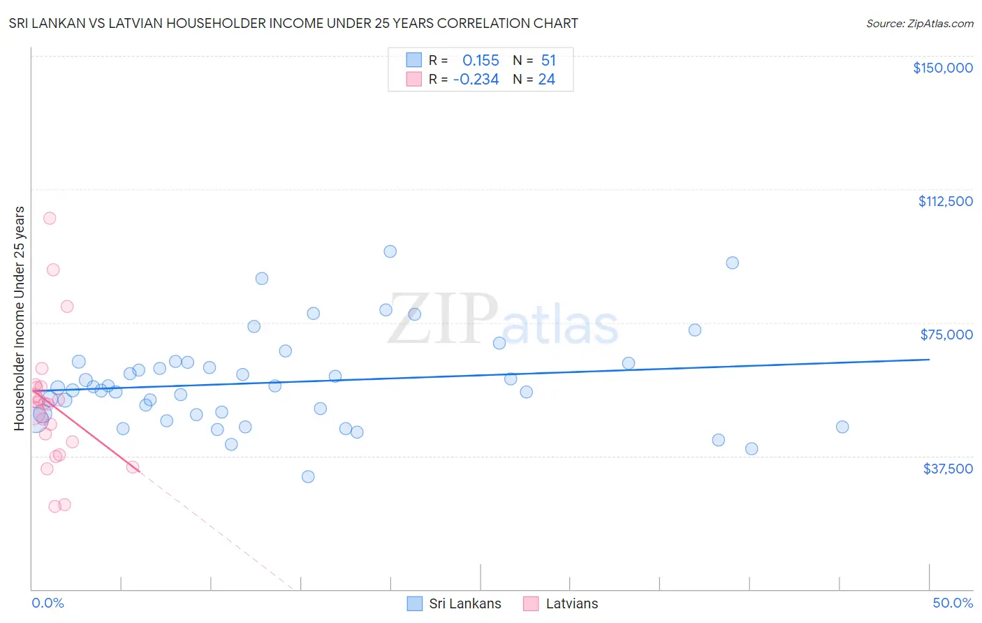 Sri Lankan vs Latvian Householder Income Under 25 years