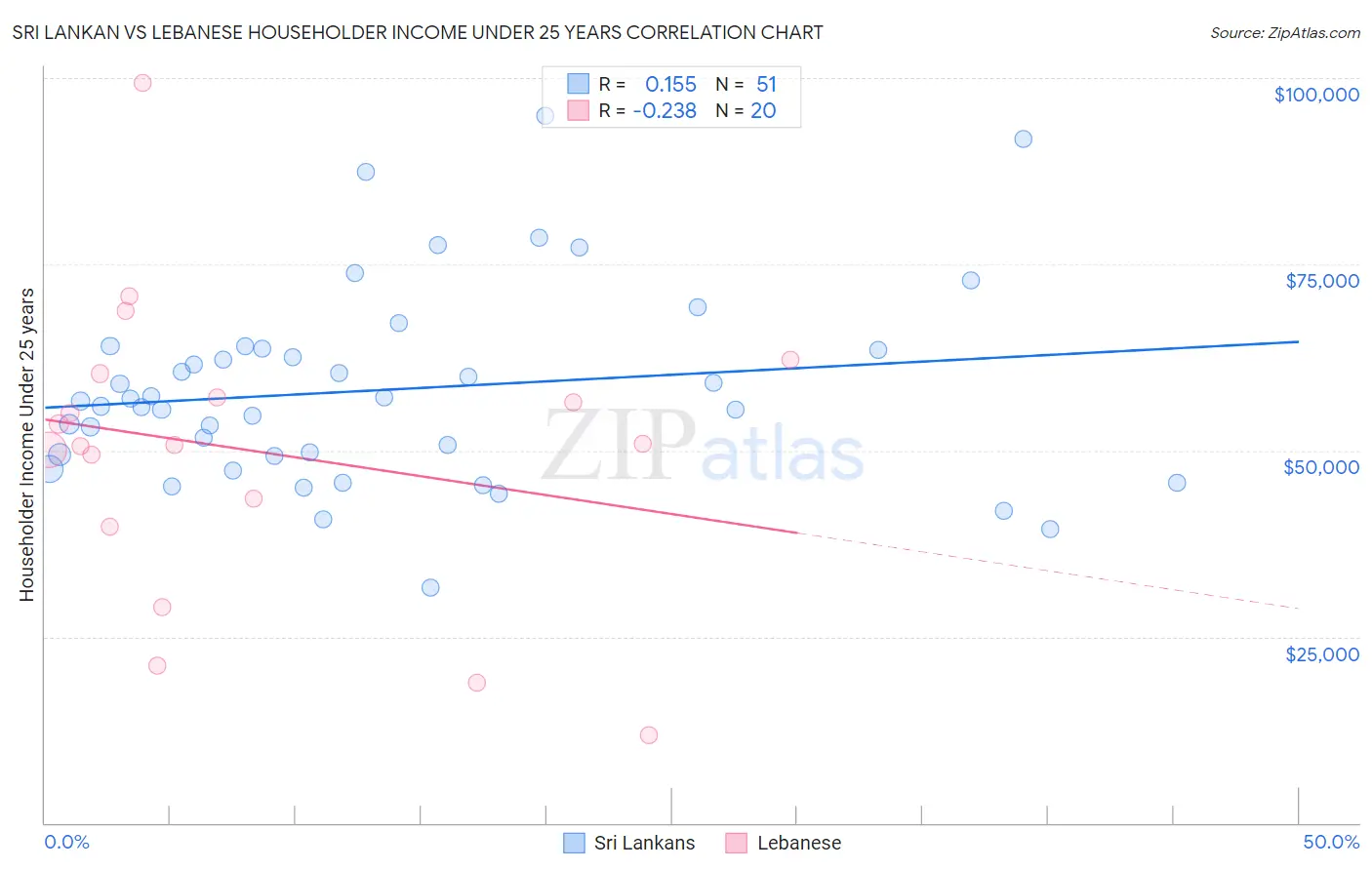 Sri Lankan vs Lebanese Householder Income Under 25 years