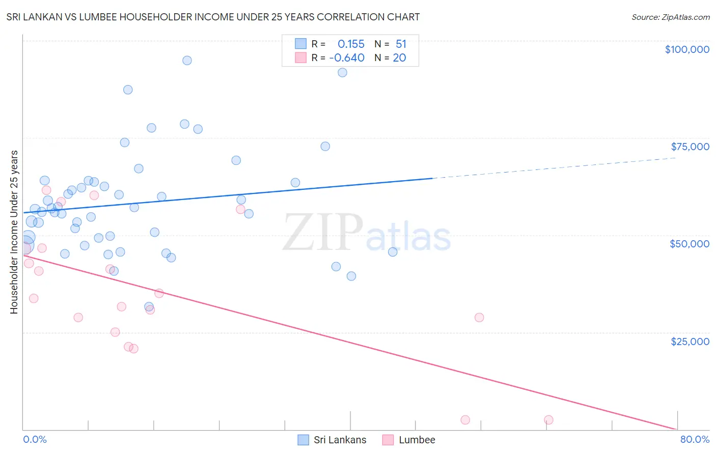 Sri Lankan vs Lumbee Householder Income Under 25 years