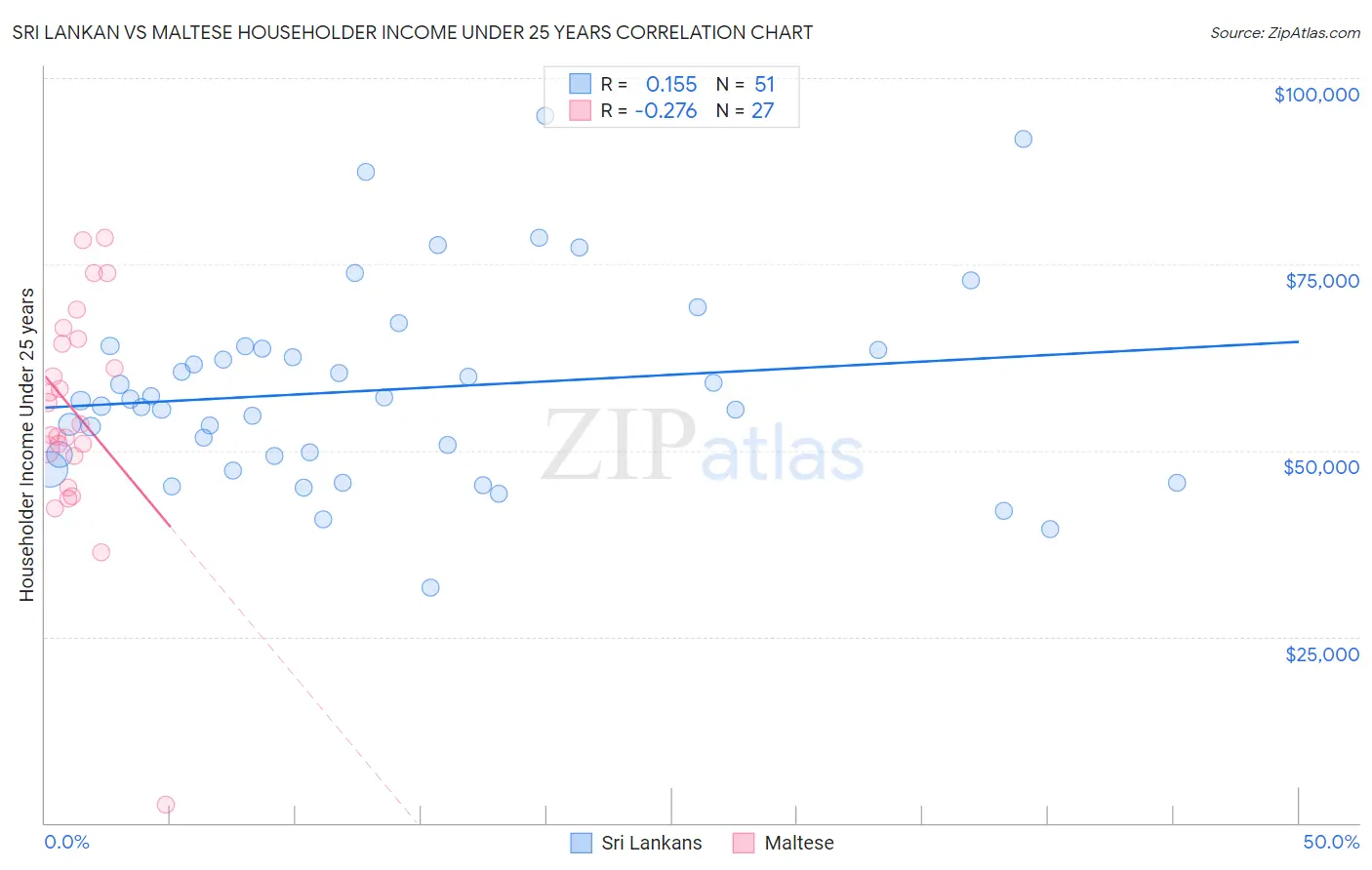 Sri Lankan vs Maltese Householder Income Under 25 years