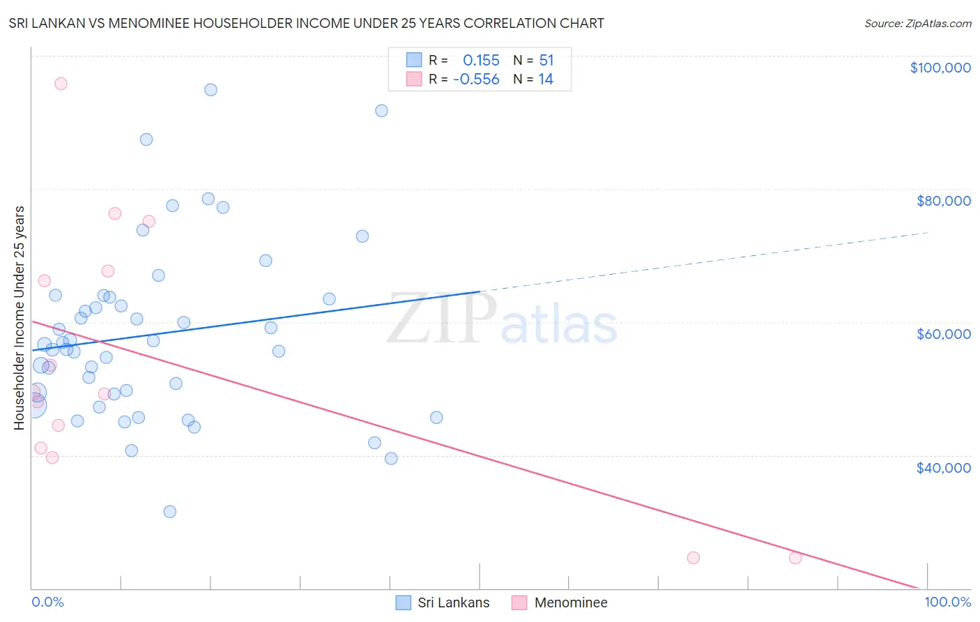 Sri Lankan vs Menominee Householder Income Under 25 years