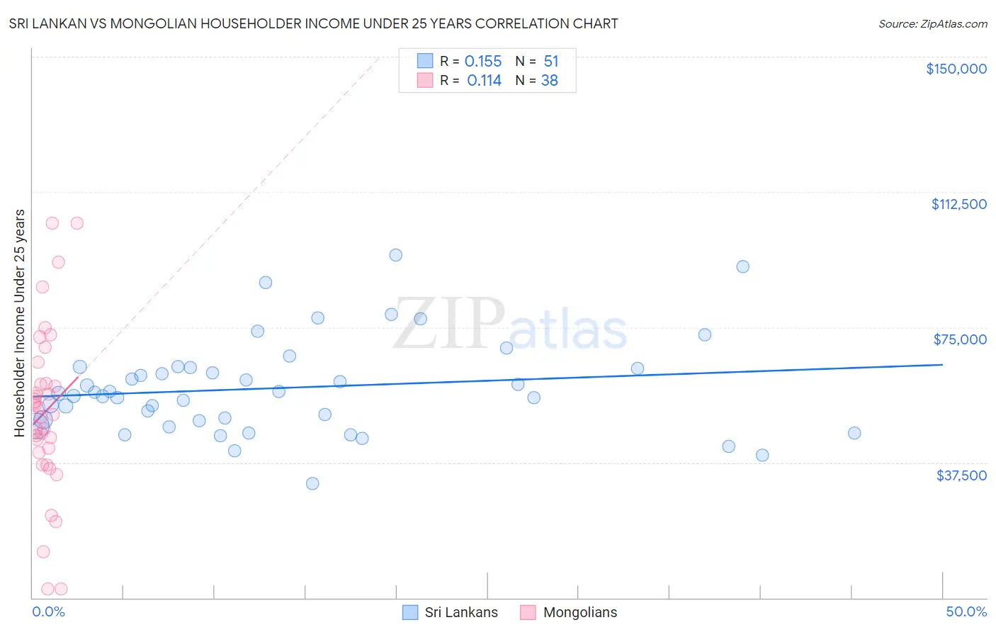 Sri Lankan vs Mongolian Householder Income Under 25 years