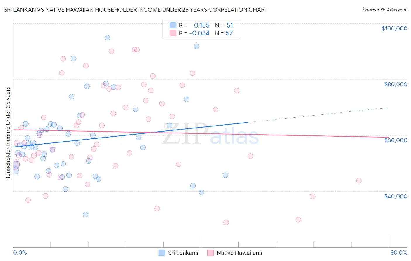 Sri Lankan vs Native Hawaiian Householder Income Under 25 years