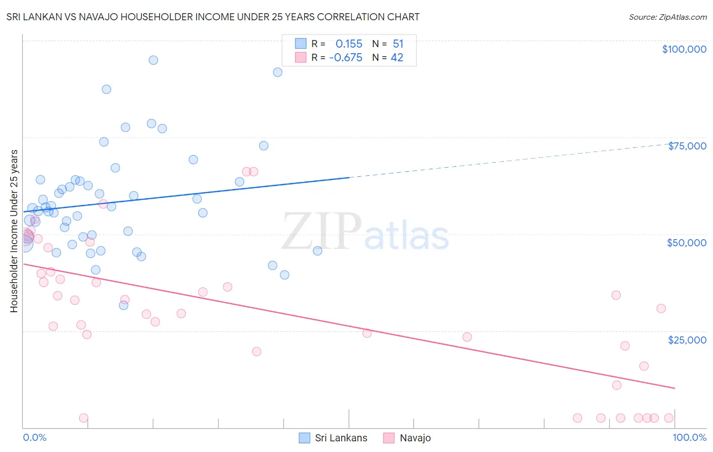 Sri Lankan vs Navajo Householder Income Under 25 years