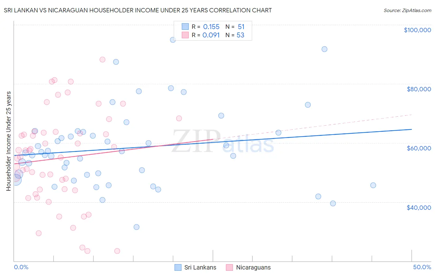 Sri Lankan vs Nicaraguan Householder Income Under 25 years