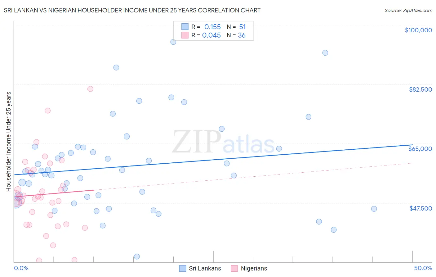 Sri Lankan vs Nigerian Householder Income Under 25 years