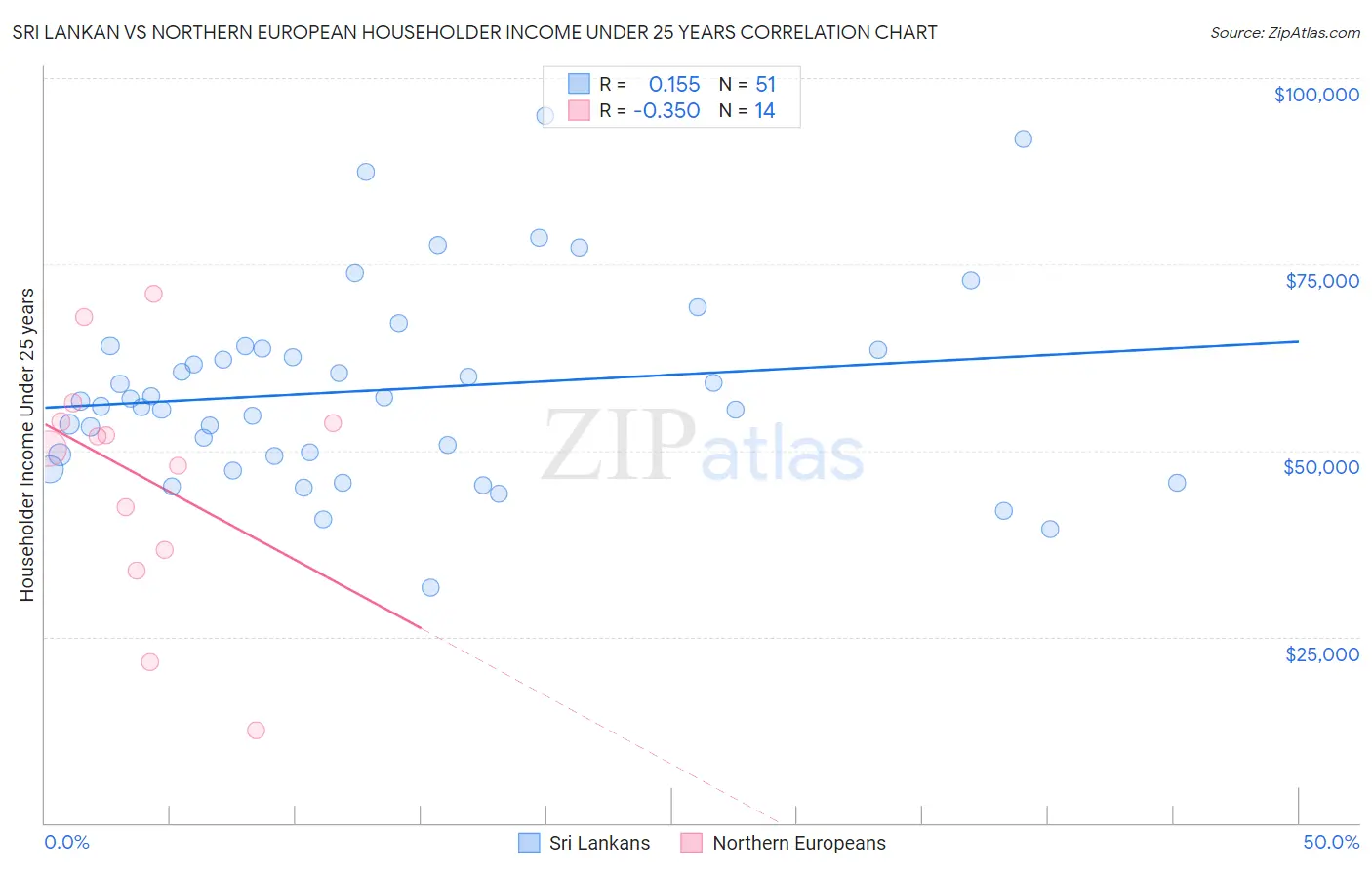 Sri Lankan vs Northern European Householder Income Under 25 years