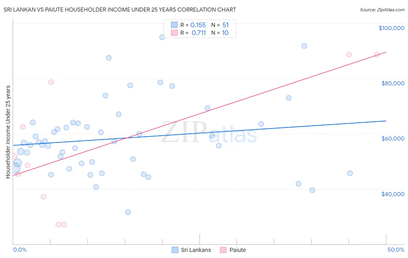 Sri Lankan vs Paiute Householder Income Under 25 years