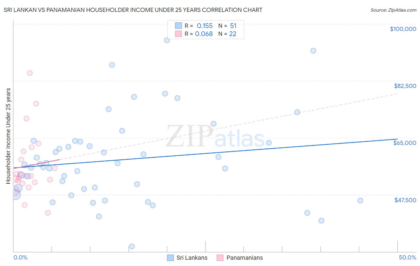 Sri Lankan vs Panamanian Householder Income Under 25 years
