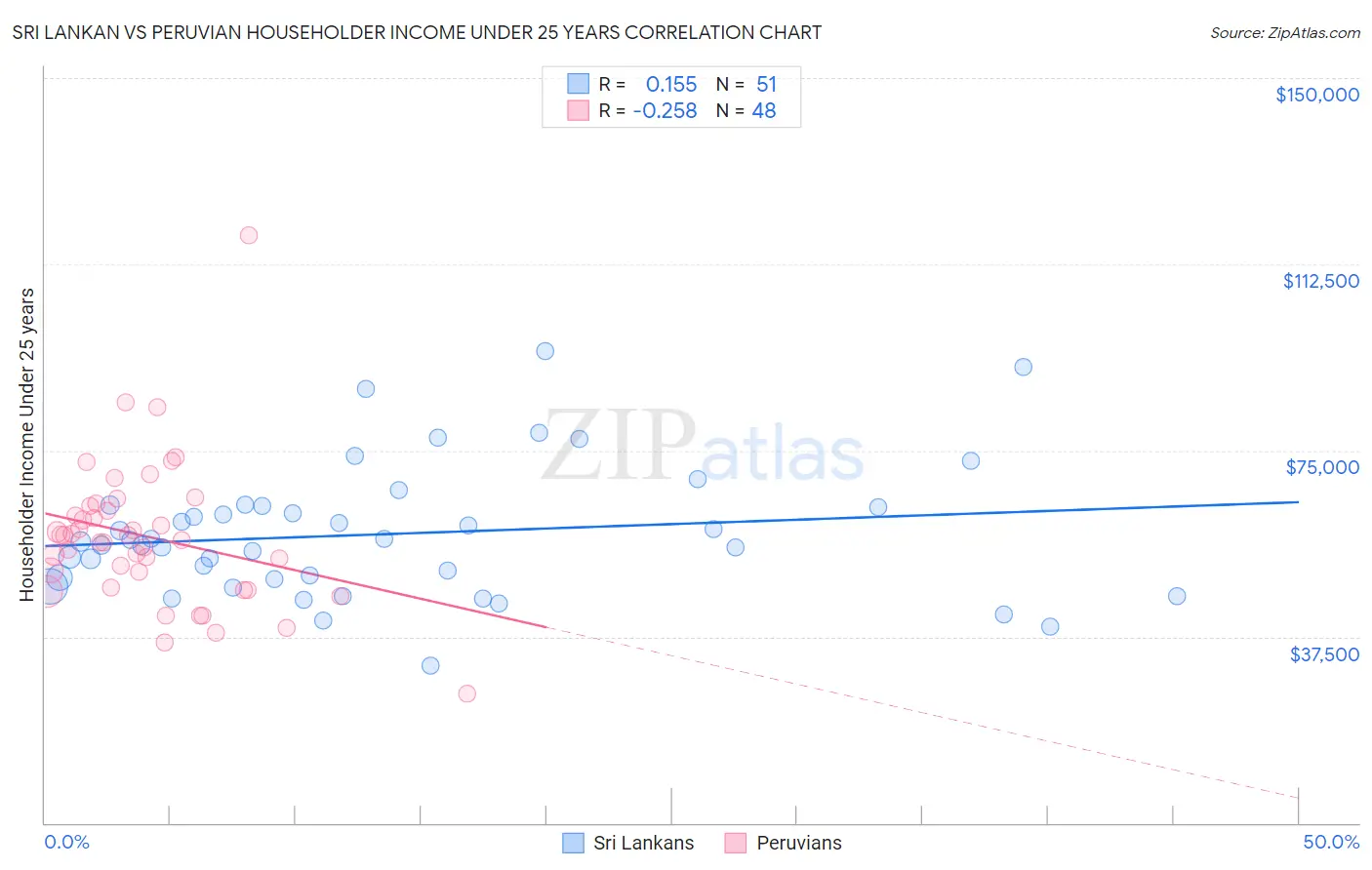 Sri Lankan vs Peruvian Householder Income Under 25 years