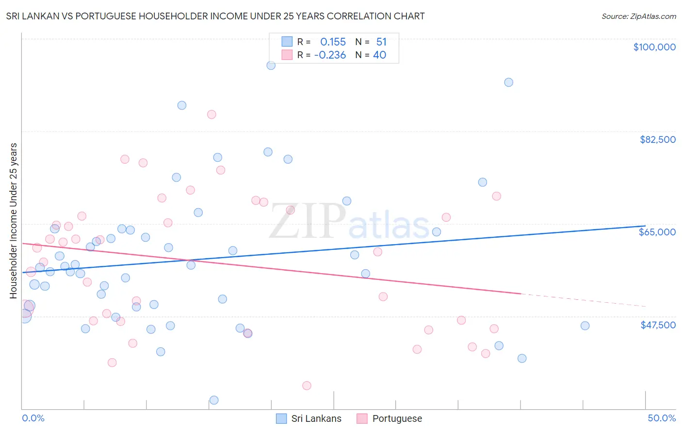 Sri Lankan vs Portuguese Householder Income Under 25 years