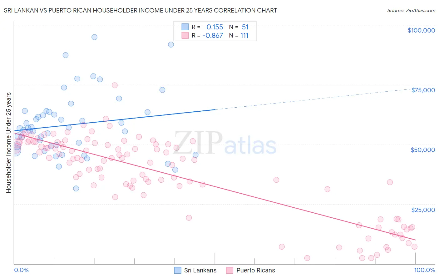 Sri Lankan vs Puerto Rican Householder Income Under 25 years
