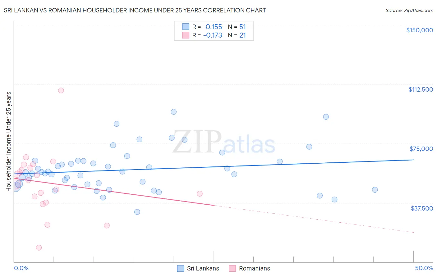 Sri Lankan vs Romanian Householder Income Under 25 years