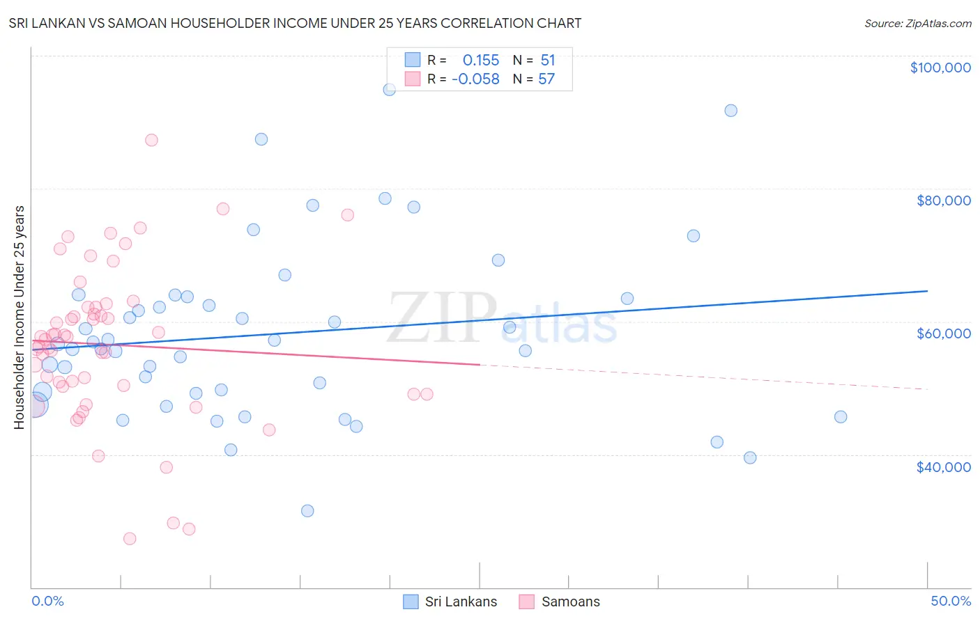 Sri Lankan vs Samoan Householder Income Under 25 years