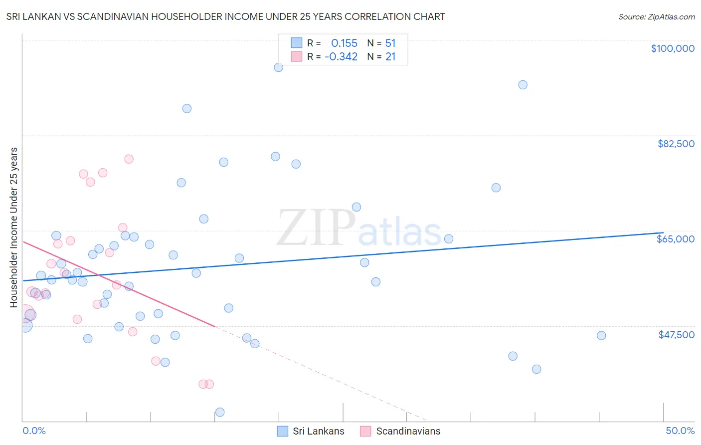 Sri Lankan vs Scandinavian Householder Income Under 25 years