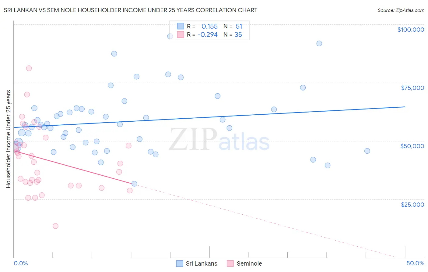 Sri Lankan vs Seminole Householder Income Under 25 years